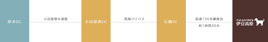 車でお越しの方